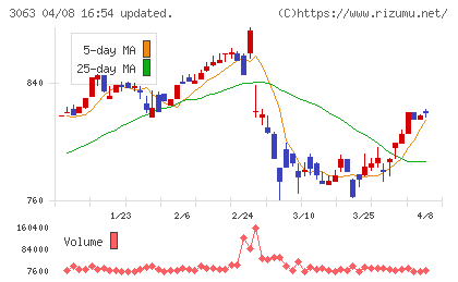 ジェイグループホールディングスチャート