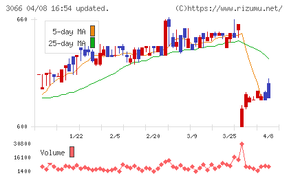 ＪＢイレブンチャート