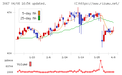 東京一番フーズチャート