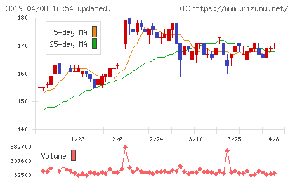 ＪＦＬＡホールディングスチャート