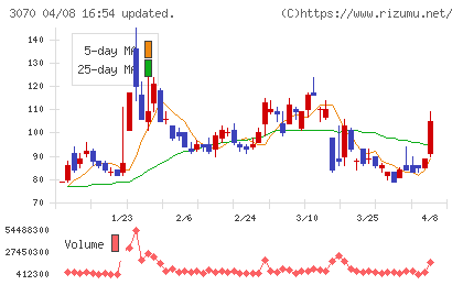 ジェリービーンズグループチャート