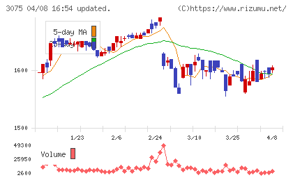 銚子丸チャート