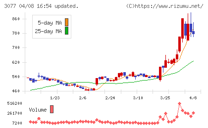 ホリイフードサービスチャート