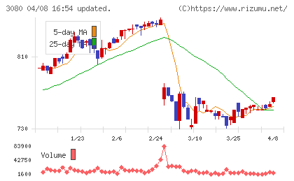 ジェーソンチャート