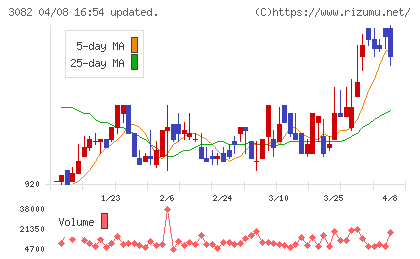 きちりホールディングスチャート