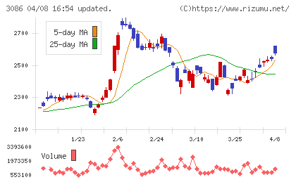Ｊ．フロント　リテイリングチャート