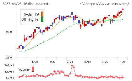 ドトール・日レスホールディングスチャート