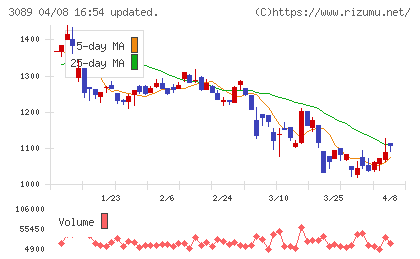 テクノアルファチャート
