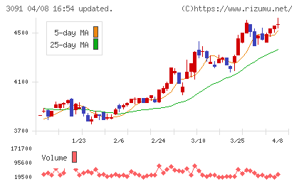ブロンコビリーチャート