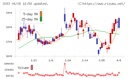 トレジャー・ファクトリーチャート