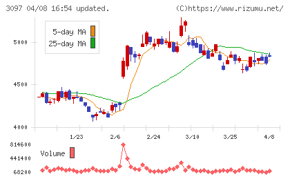 物語コーポレーションチャート