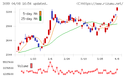 三越伊勢丹ホールディングスチャート