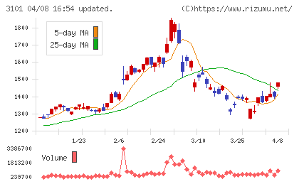 東洋紡チャート