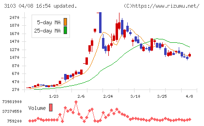 ユニチカチャート