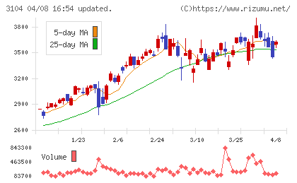 富士紡ホールディングスチャート