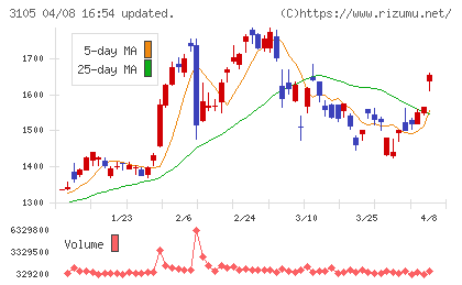 日清紡ホールディングスチャート