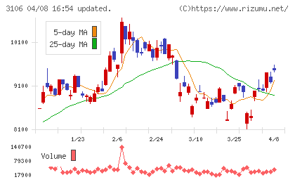 クラボウチャート