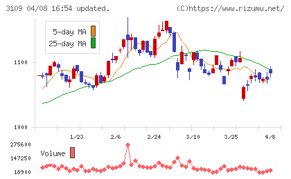 シキボウチャート