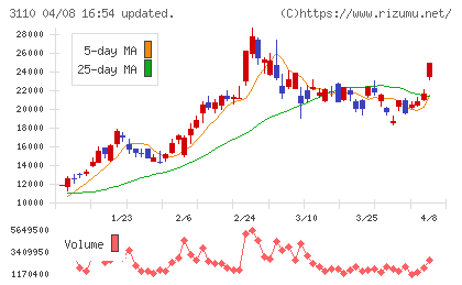 日東紡チャート