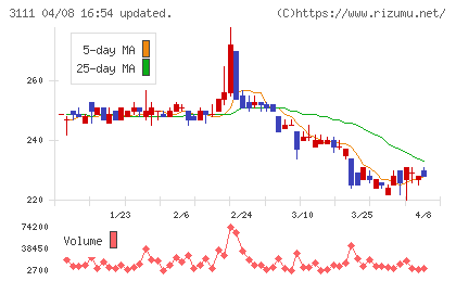 オーミケンシチャート