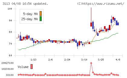 ＵＮＩＶＡ・Ｏａｋホールディングスチャート
