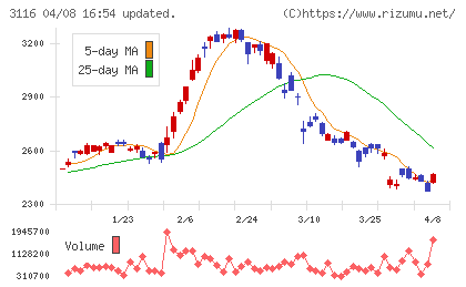トヨタ紡織チャート