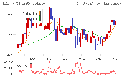 マーチャント・バンカーズチャート