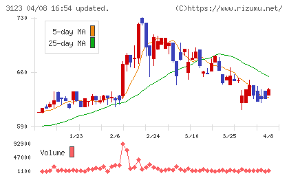 サイボーチャート