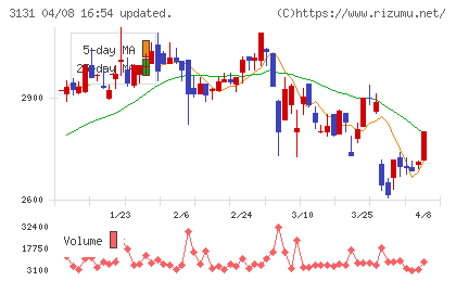 シンデン・ハイテックスチャート