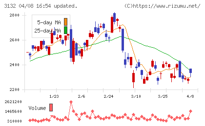 マクニカホールディングスチャート