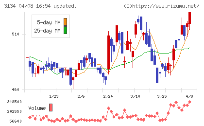 Ｈａｍｅｅチャート