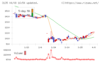 マーケットエンタープライズチャート