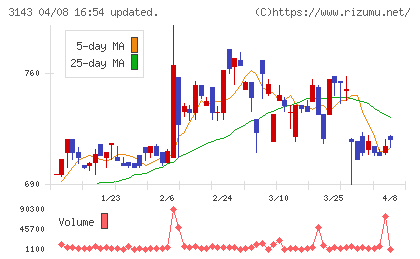 オーウイルチャート
