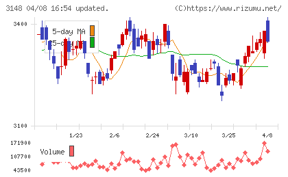 クリエイトＳＤホールディングスチャート