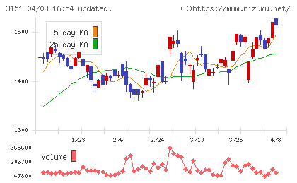 バイタルケーエスケー・ホールディングスチャート