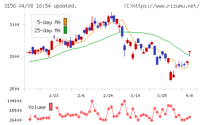 レスターチャート