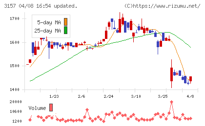 ジオリーブグループチャート