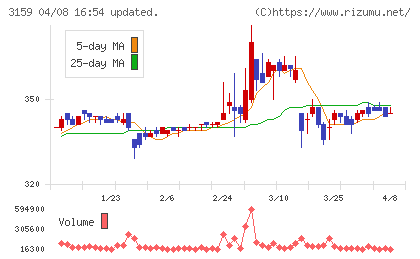 丸善CHIホールディングスチャート