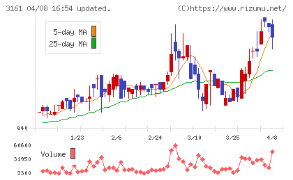 アゼアスチャート