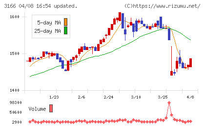 ＯＣＨＩホールディングスチャート