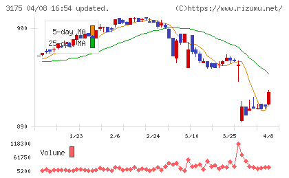 エー・ピーカンパニーチャート