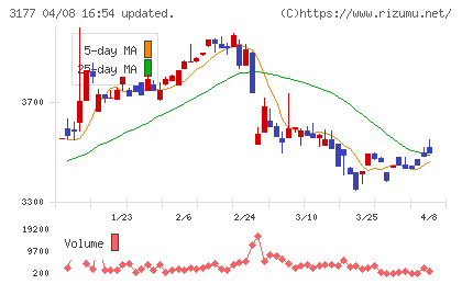 ありがとうサービスチャート