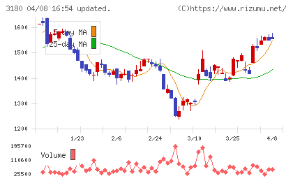 ビューティガレージチャート