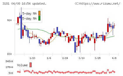 買取王国チャート