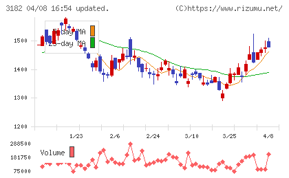 オイシックス・ラ・大地チャート