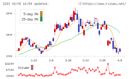 ウイン・パートナーズチャート