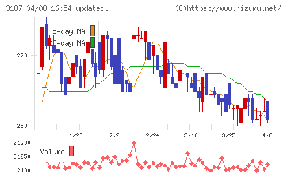 ミラタップチャート