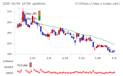 ANAPホールディングスチャート