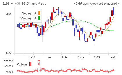 ジョイフル本田チャート