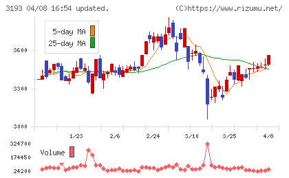 エターナルホスピタリティグループチャート